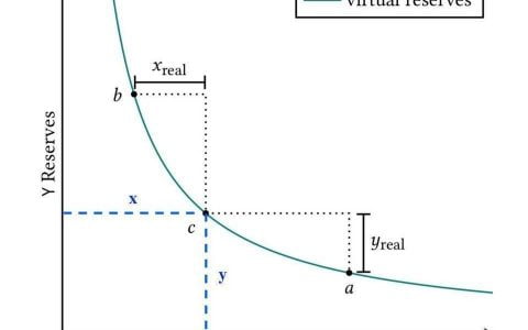 深入理解 Uniswap V3 原理：从技术白皮书开始
