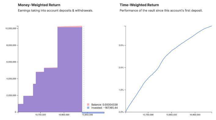 在 yearn.finance 上的以太坊巨鲸们到底能赚多少钱？