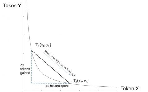 如何用去中心化期权对冲 AMM 无常损失？了解 FinNexus 期权组合策略