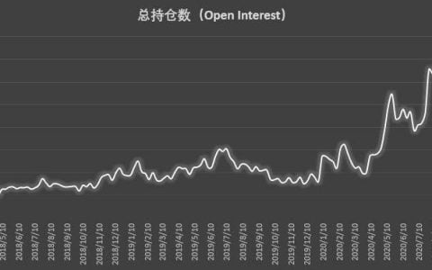 大型机构时隔近半年再现零空单持仓，市场看涨情绪高涨 | CFTC COT 比特币持仓周报