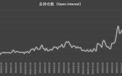 高热度下隐忧仍存？杠杆基金再泼市场冷水 | CFTC COT 比特币持仓周报