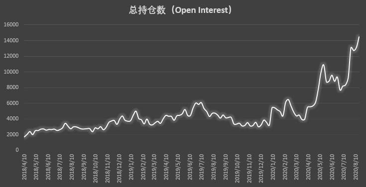  | CFTC COT 比特币持仓周报