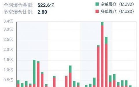 加密衍生品周报 | 期货套保头寸集中离场？但期权市场却抛反弹先兆信号