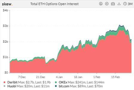 本周 CME ETH 期货日均交易量超 1 亿美元 | 加密衍生品周报