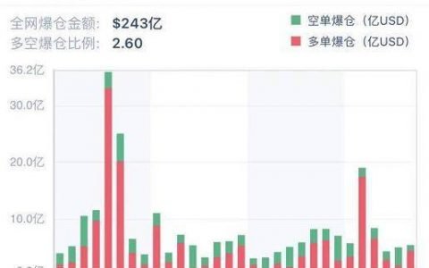 空方蓄力？比特币持仓 PCR 之比创 20 个月新高 | 加密衍生品周报