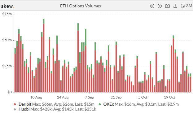 衍生品周报 | ETH 期权交易热度冷却，BTC 持仓再创纪录