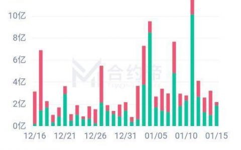 机构兴致高涨，CME 跃升为全球最大 BTC 期货平台 | 加密衍生品周报