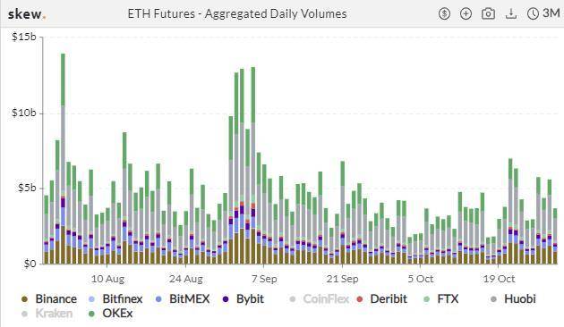 衍生品周报 | ETH 期权交易热度冷却，BTC 持仓再创纪录