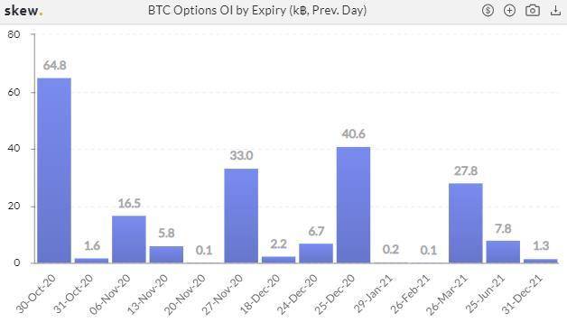 衍生品周报 | ETH 期权交易热度冷却，BTC 持仓再创纪录