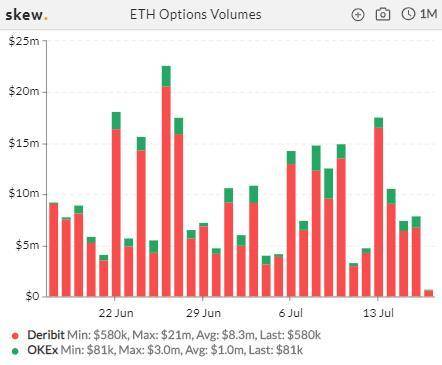 加密衍生品周报 | 合约交易量再降，ETH 期权未平仓头寸再创历史新高