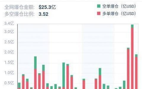 加密衍生品周报 | CME BTC 期权成交激增三倍，ETH 期货持仓连续三周回落