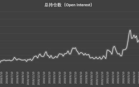 大型机构迅速找回看涨信心，大户仍坚定加码做空 | CFTC COT 比特币持仓周报
