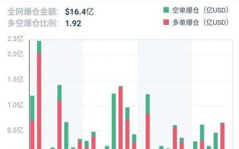 加密衍生品周报 | ETH 合约热度大涨，CME BTC 期权交易量再降八成