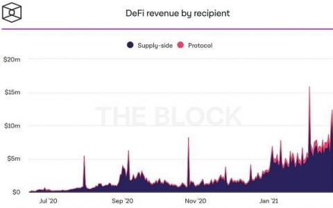 简析头部 DeFi 协议盈利机制：它们如何为代币持有人创收？