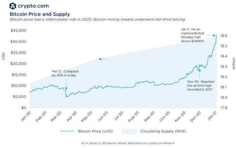Crypto.com：2020 年加密领域大事记盘点和 2021 年展望