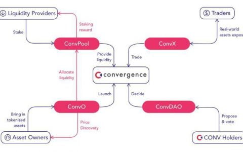 探讨 DeFi 向真实世界资产「破圈」之路：以 Convergence 为例