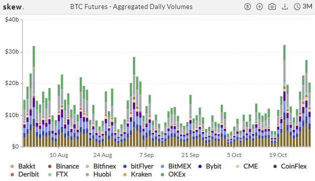 衍生品周报 | ETH 期权交易热度冷却，BTC 持仓再创纪录