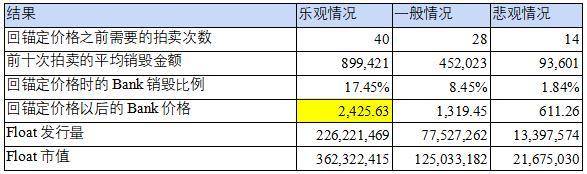 NGMI 资本：通过拍卖假设和模型为 FLOAT 和 BANK 估值