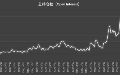 市场乐观情绪回归 散户时隔十周首现净多调仓 | CFTC COT 比特币持仓周报