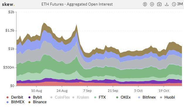 衍生品周报 | ETH 期权交易热度冷却，BTC 持仓再创纪录