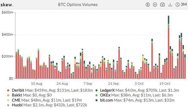 衍生品周报 | ETH 期权交易热度冷却，BTC 持仓再创纪录