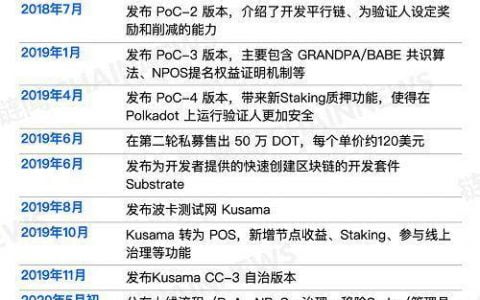 盘点融资上亿的波卡是如何一步步走到今天的？