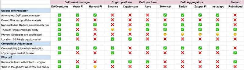 三分钟读懂 DeFi 聚合赛道资管新秀 DAOventures