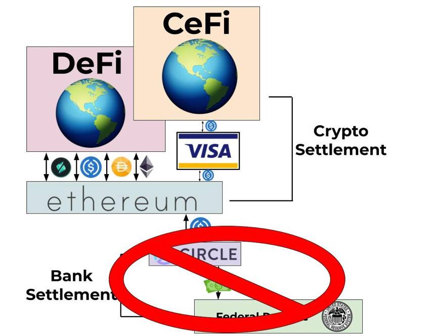 Visa 将在以太坊上结算 USDC 付款，猜猜这意味着什么？