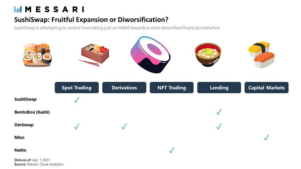 Messari 解析一季度 DEX 表现： PancakeSwap 崛起，SushiSwap 疲弱