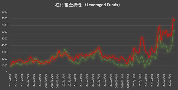 杠杆基金继续加码做多 但谨慎情绪已开始蔓延 | CFTC COT 比特币持仓周报