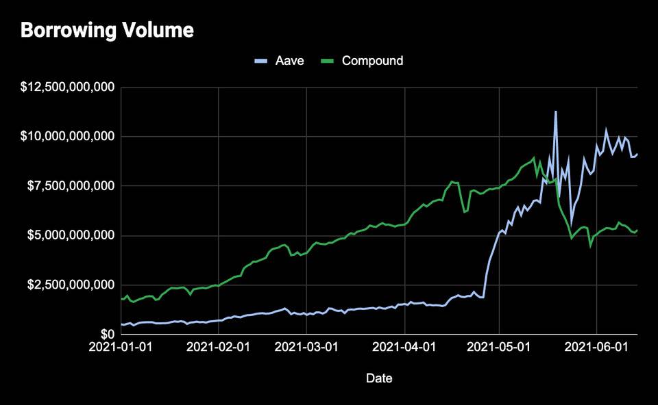 生产性 DeFi 资产更值得持有吗？以头部 DeFi 协议为例分析