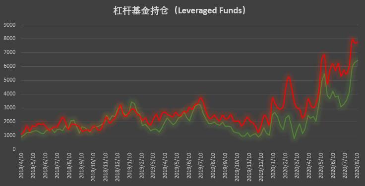 大型机构惊现 3·12 前罕见调仓动作 该数值大涨凸显市场信心不足 | CFTC COT 比特币持仓周报