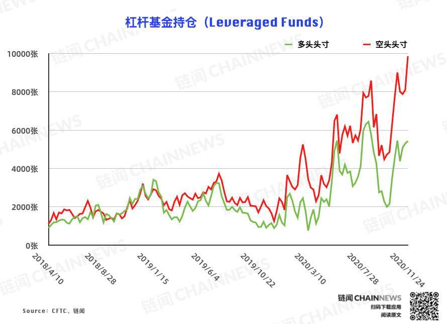  | CFTC COT 比特币持仓周报