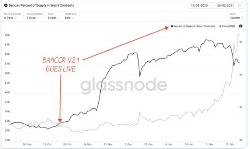 为什么说 Bancor 可能会是 DEX 赛道被低估的黑马？