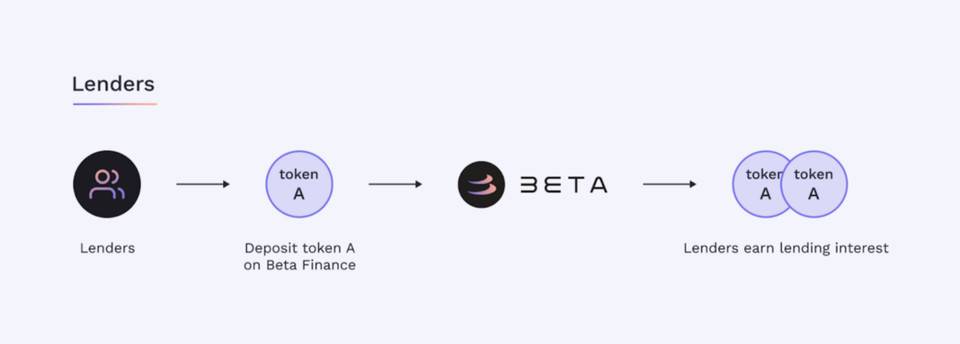 三分钟读懂 Beta Finance：Alpha Finance Lab 孵化的 DeFi 衍生品市场