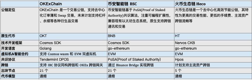 交易所抢占公链赛道，OKExChain 弯道超车？OKT 价值几何？