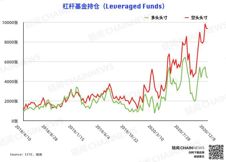 | CFTC COT 比特币持仓周报