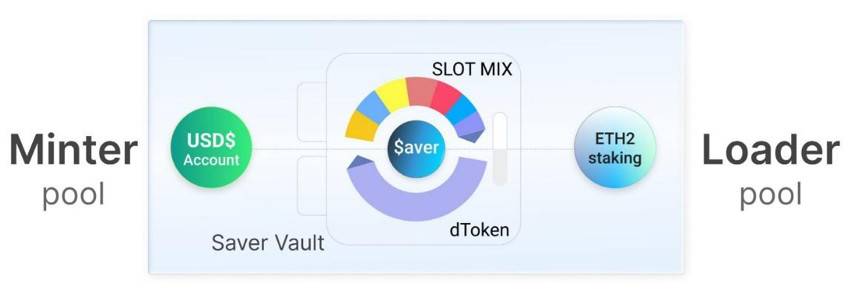 将固定收益带入 PoS 资产：简析 BlockSwap 产品特性与代币经济