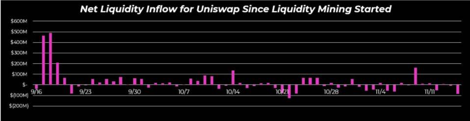 Delphi Digital：Uniswap 停矿对 DeFi 世界会产生哪些影响？