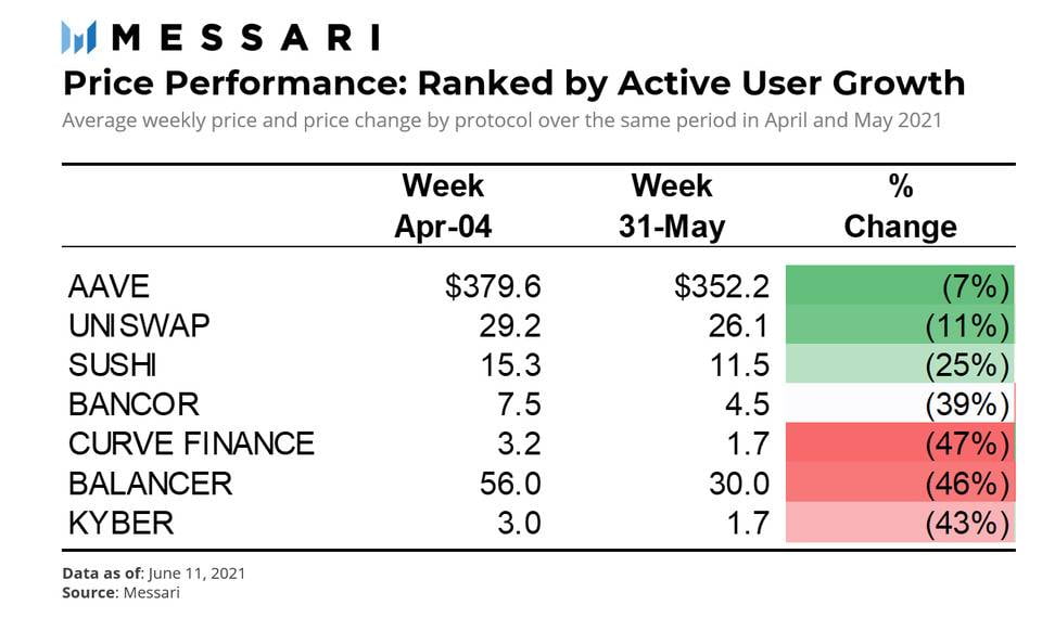 Messari：哪些指标对 DeFi 代币价格回升很重要？