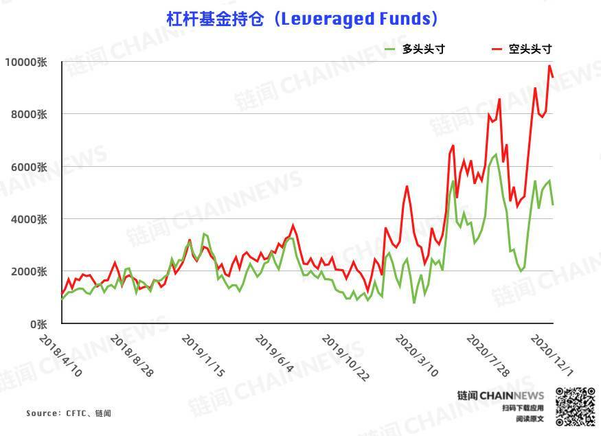  | CFTC COT 比特币持仓周报