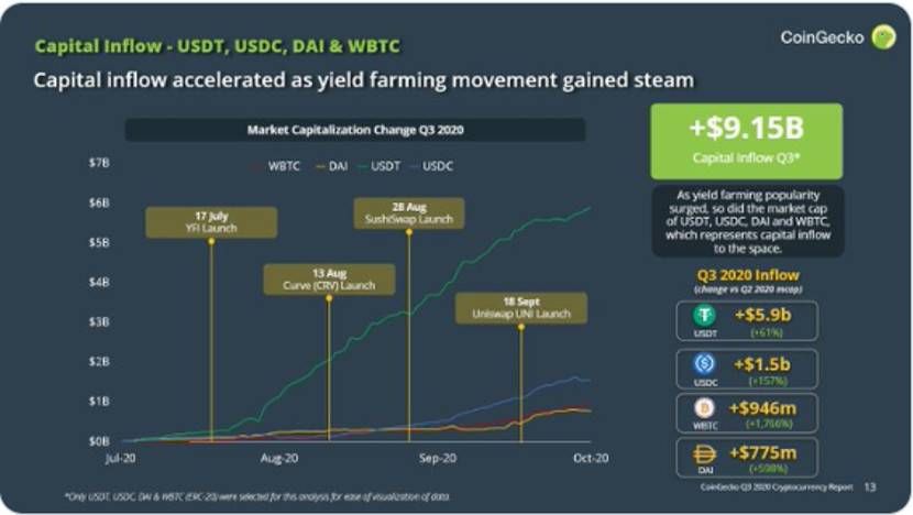 CoinGecko 三季度报告：90 亿美元流入以太坊，前十 DEX 交易额增长 700%