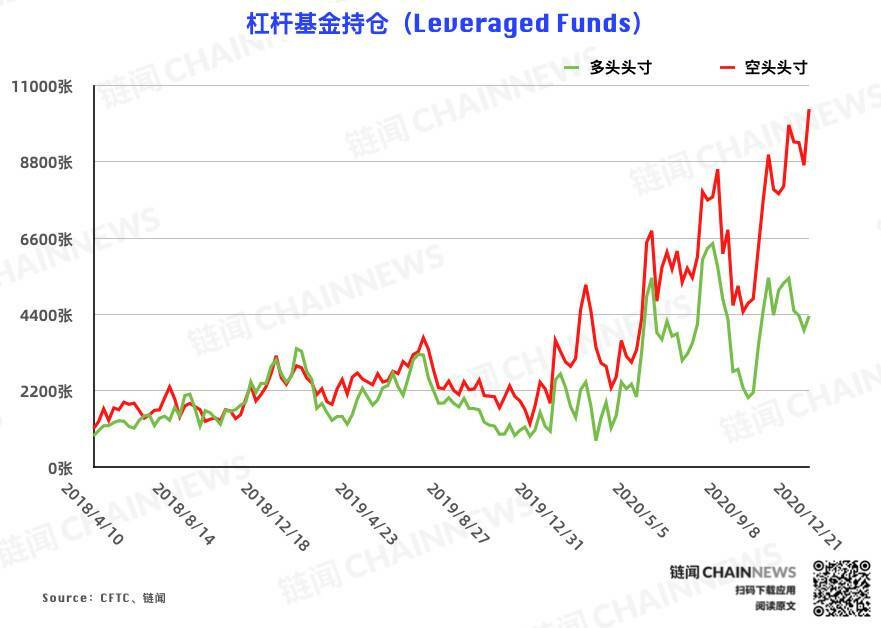 市场罕见一致加仓彰显热度爆棚，杠杆基金持仓迎历史性突破 | CFTC COT 比特币持仓周报