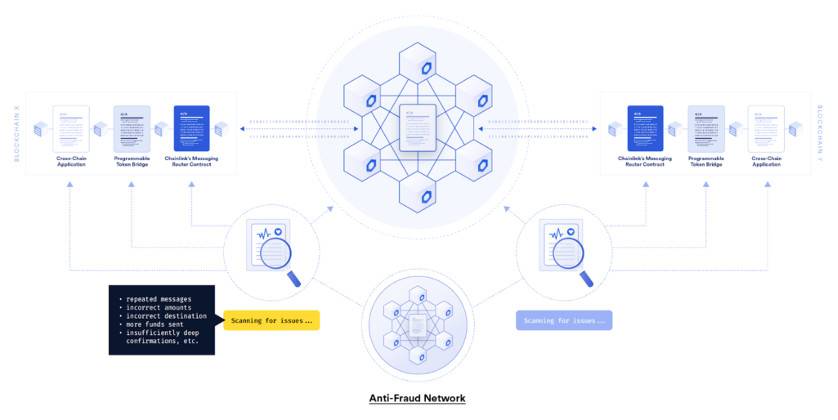 Chainlink 新推出跨链协议：如何实现去中心化跨链消息传递和资产转移？