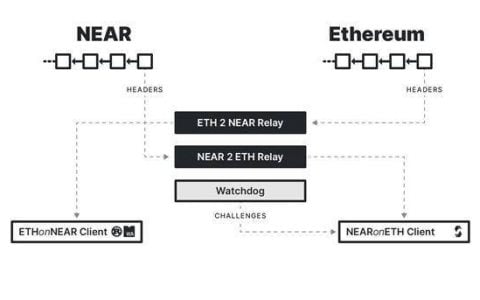 以太坊进入 2.0 时代，NEAR 如何突围公链红海？