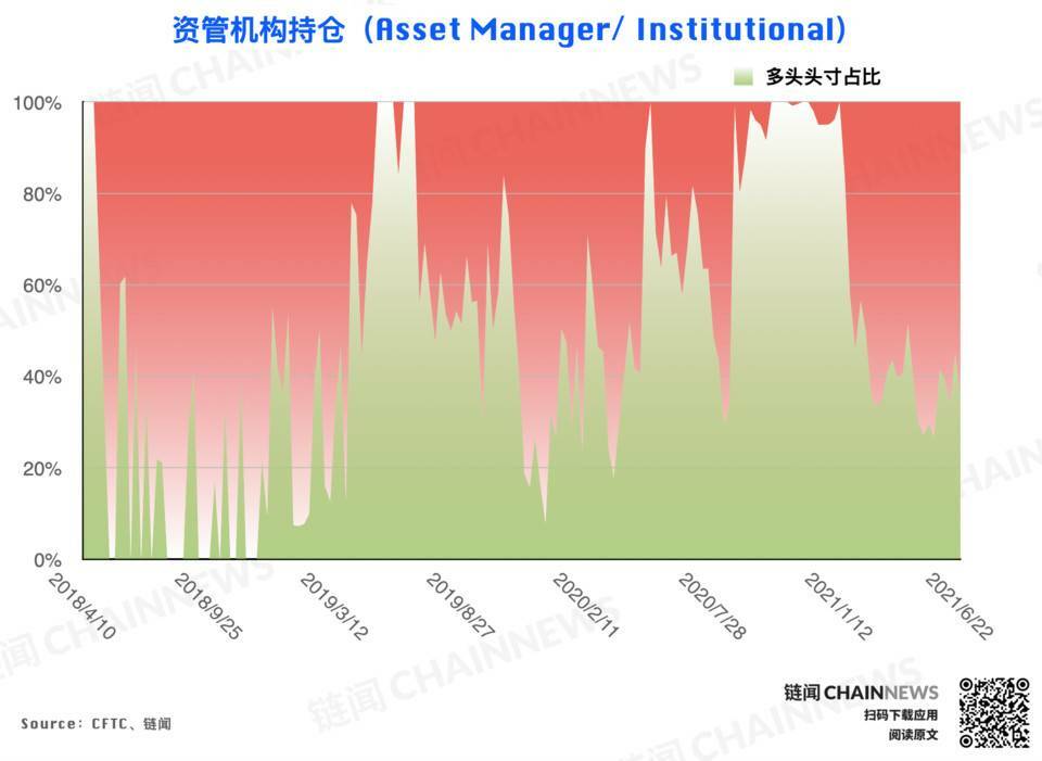  | CFTC COT 加密货币持仓周报