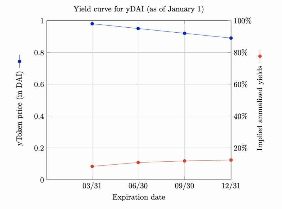 Paradigm 孵化的加密版零息债券 yToken 将为 DeFi 带来哪些可能性？