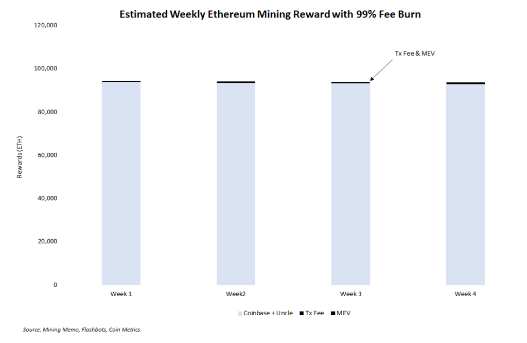 专家：伦敦硬分叉后，以太坊矿工的收入将减少20-30%
