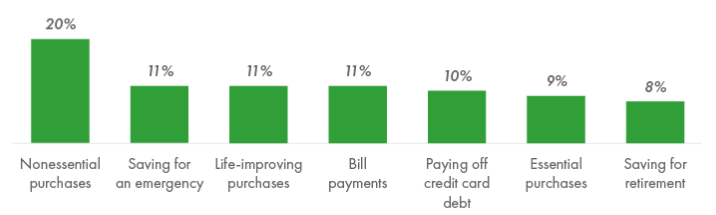 民意调查：即使在财务状况危急的情况下，37% 的美国投资者也不会摆脱加密货币