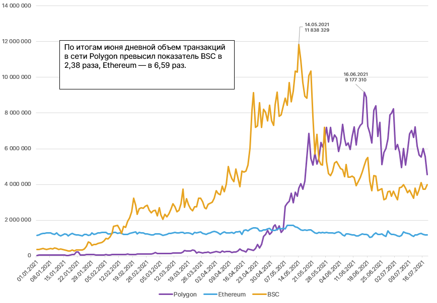 Aave、Curve 和 SushiSwap：为什么领先的 DeFi项目与 Polygon 集成